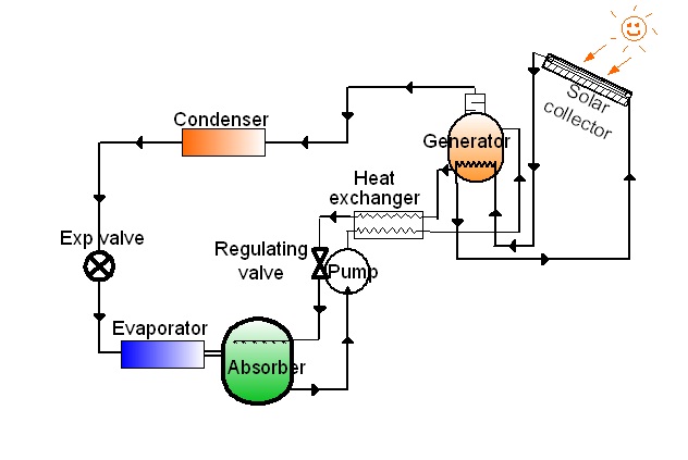 Solar Cooling